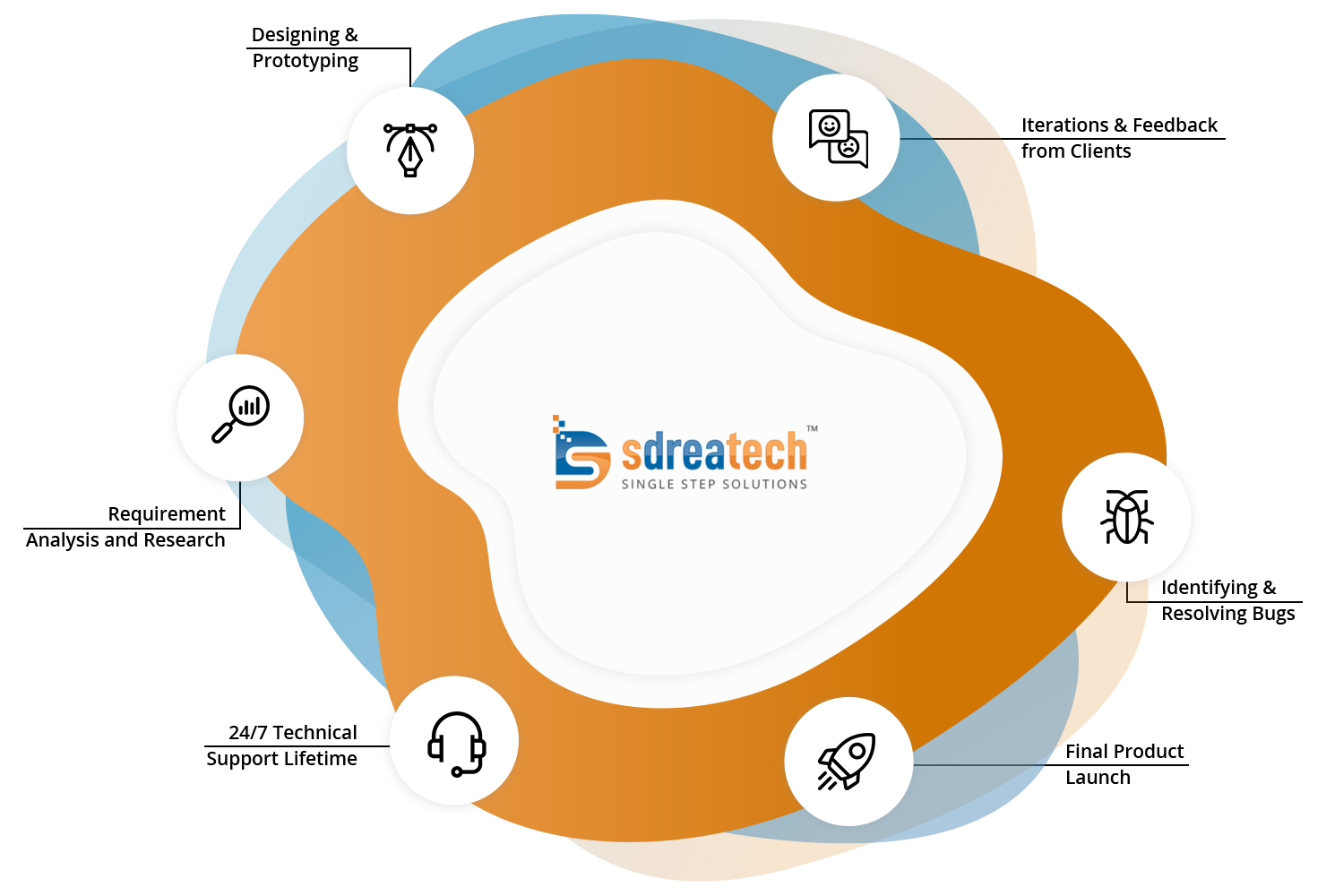 Our Custom Software Development Process Sdreatech